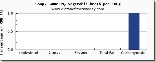 cholesterol and nutrition facts in vegetable soup per 100g